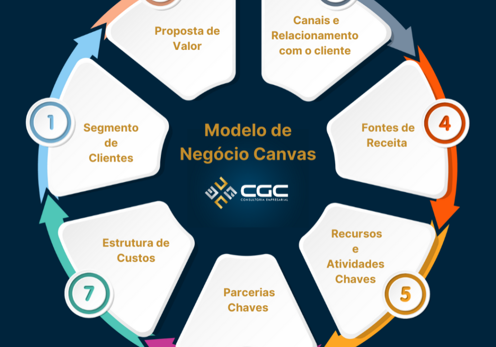 Modelo de Negócio Canvas